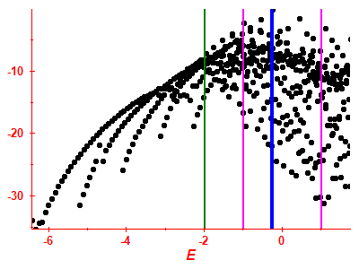 Strength function log
